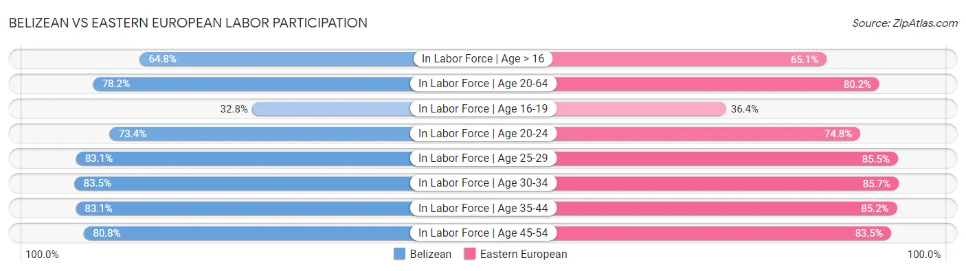 Belizean vs Eastern European Labor Participation