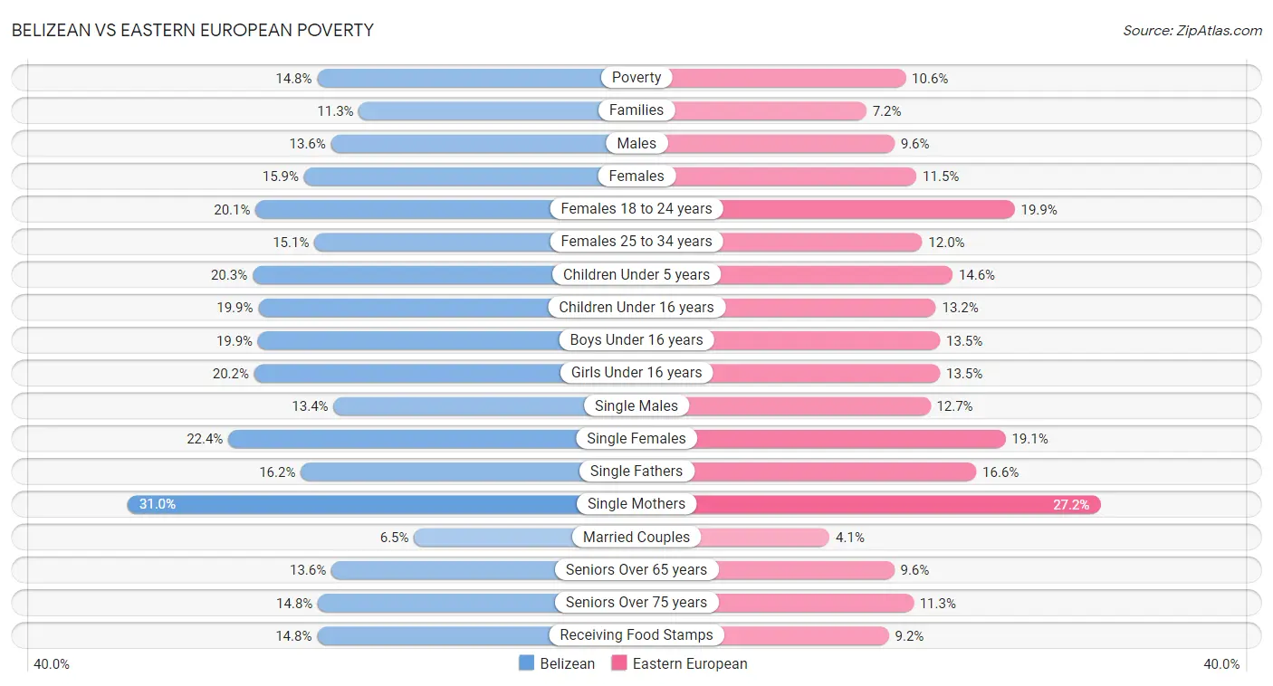 Belizean vs Eastern European Poverty