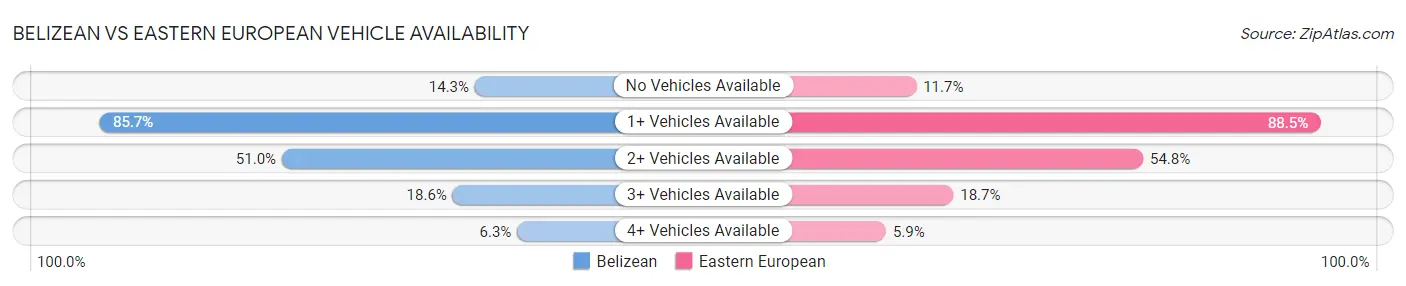 Belizean vs Eastern European Vehicle Availability