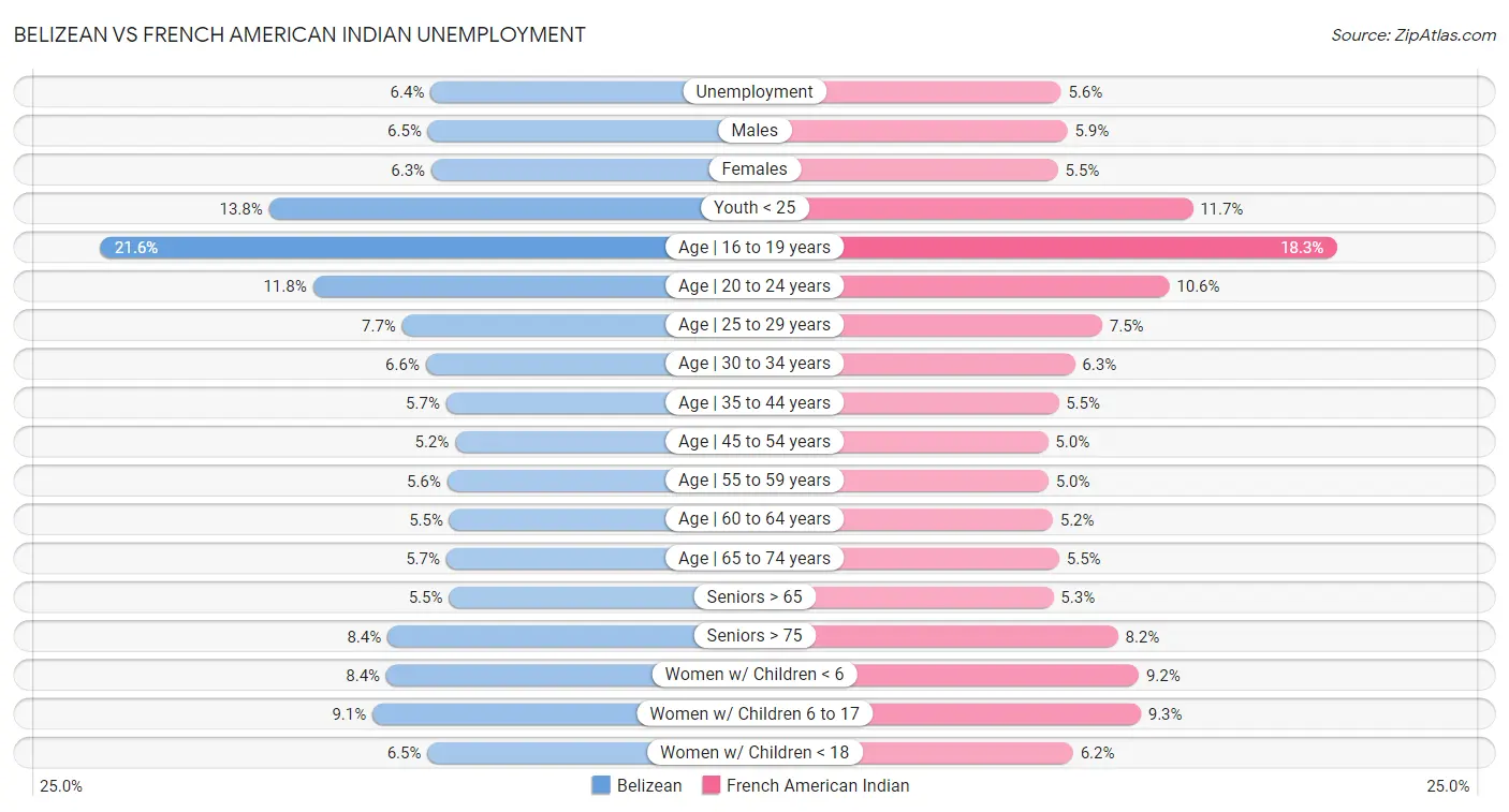 Belizean vs French American Indian Unemployment