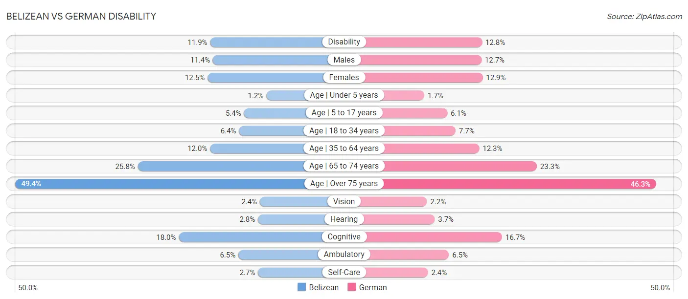 Belizean vs German Disability
