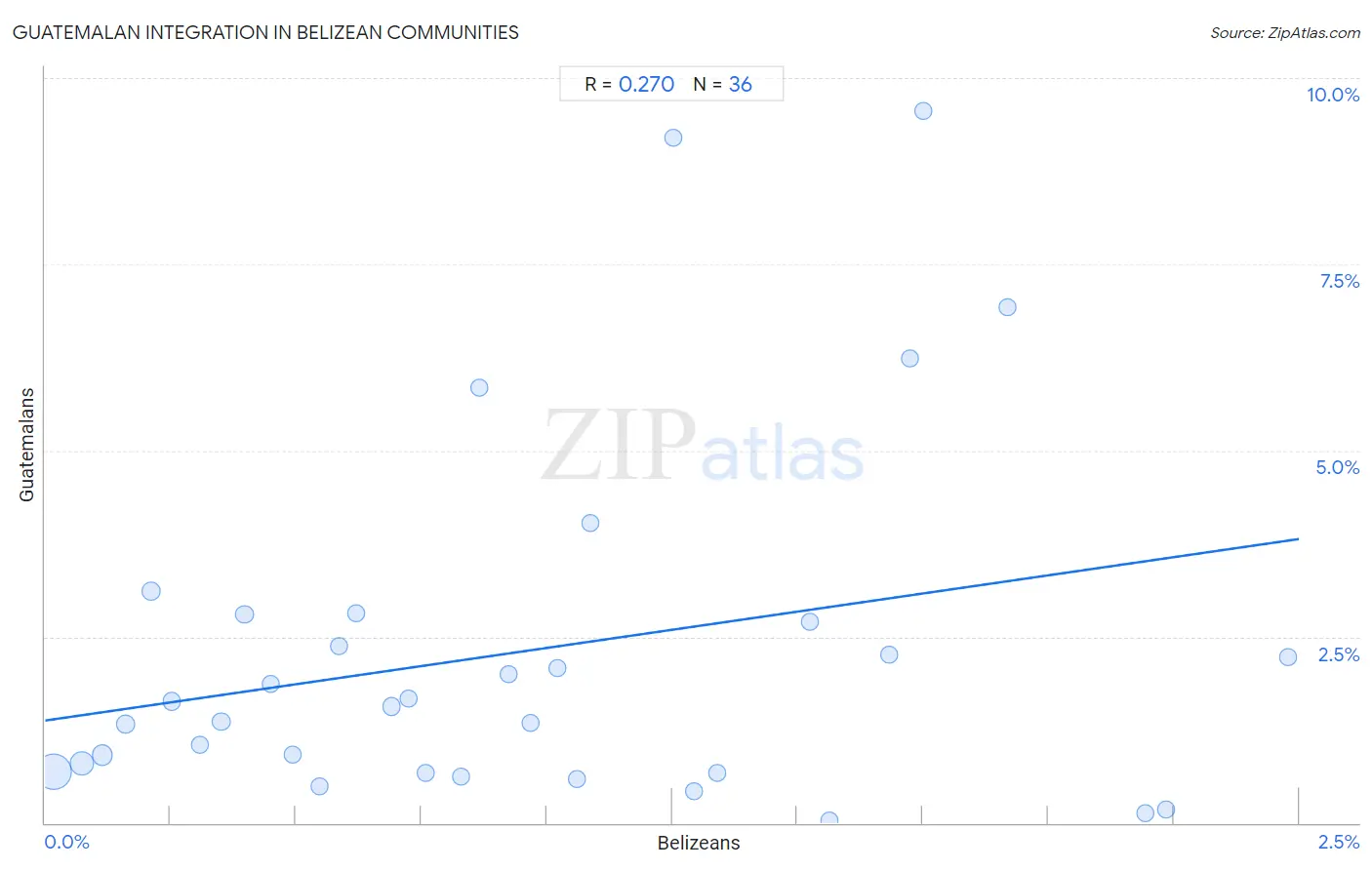 Belizean Integration in Guatemalan Communities