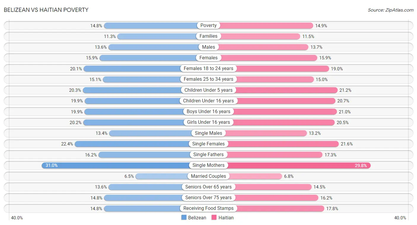 Belizean vs Haitian Poverty