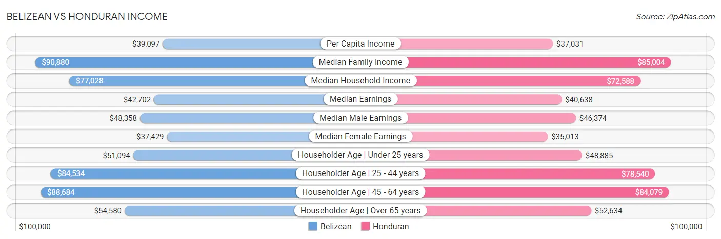 Belizean vs Honduran Income