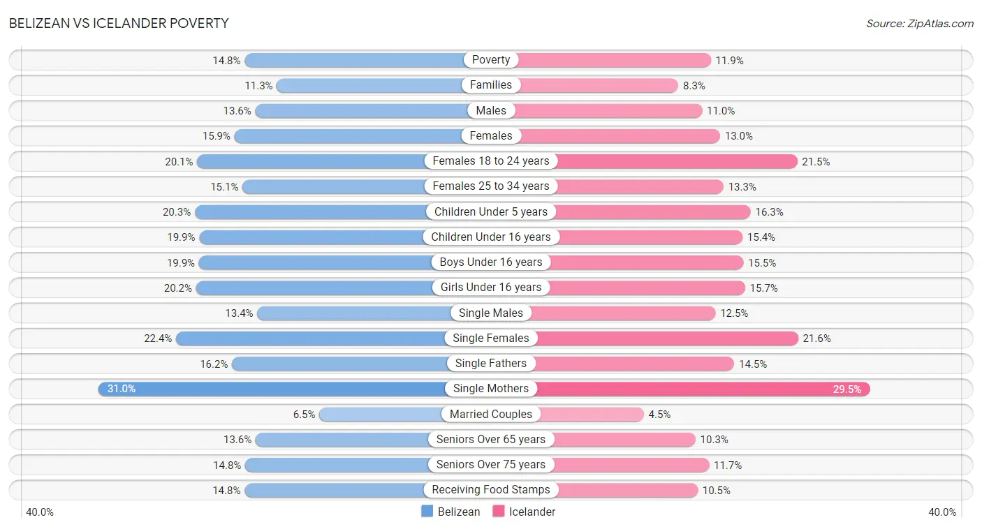 Belizean vs Icelander Poverty