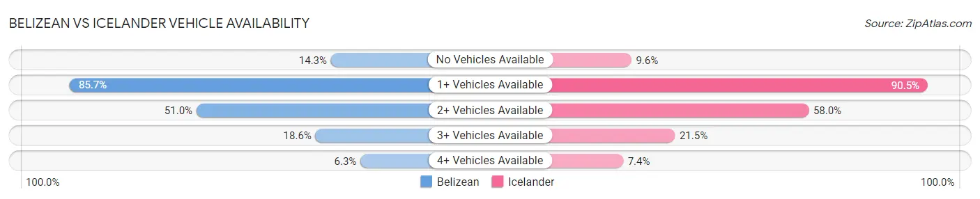 Belizean vs Icelander Vehicle Availability