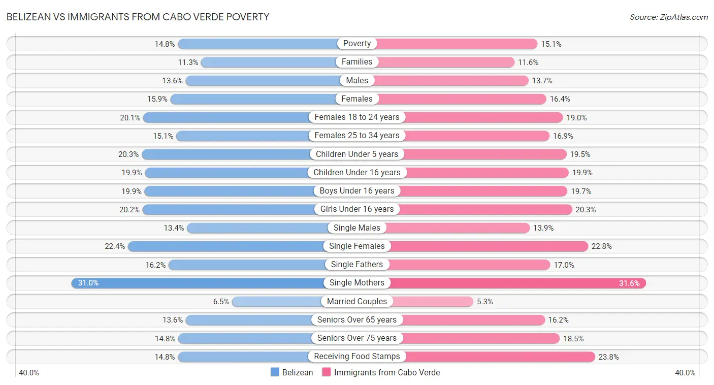 Belizean vs Immigrants from Cabo Verde Poverty