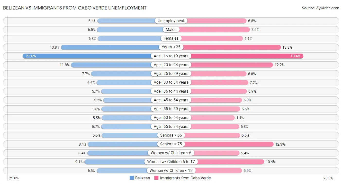 Belizean vs Immigrants from Cabo Verde Unemployment