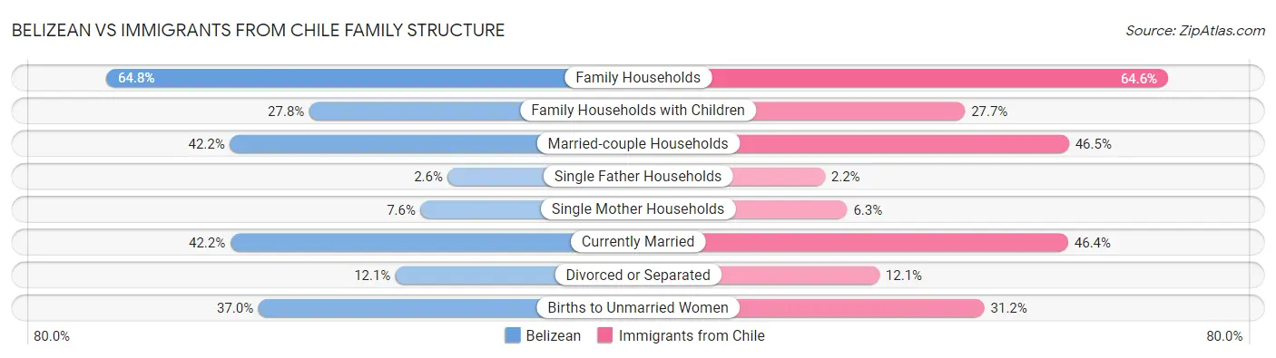 Belizean vs Immigrants from Chile Family Structure
