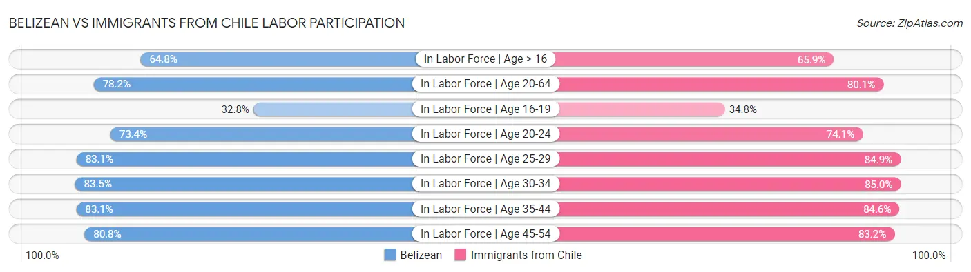 Belizean vs Immigrants from Chile Labor Participation