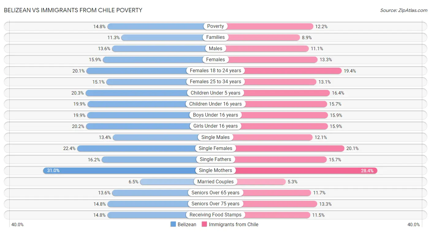 Belizean vs Immigrants from Chile Poverty