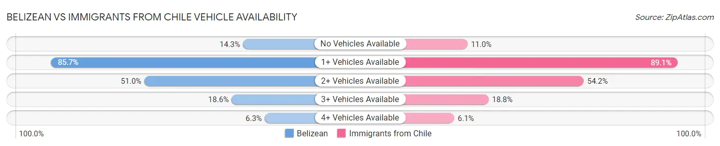 Belizean vs Immigrants from Chile Vehicle Availability