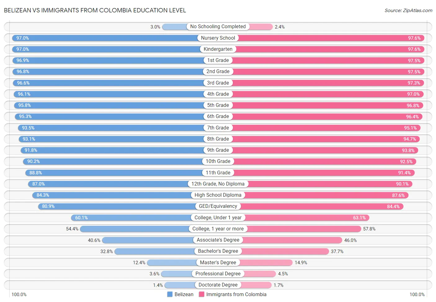 Belizean vs Immigrants from Colombia Education Level