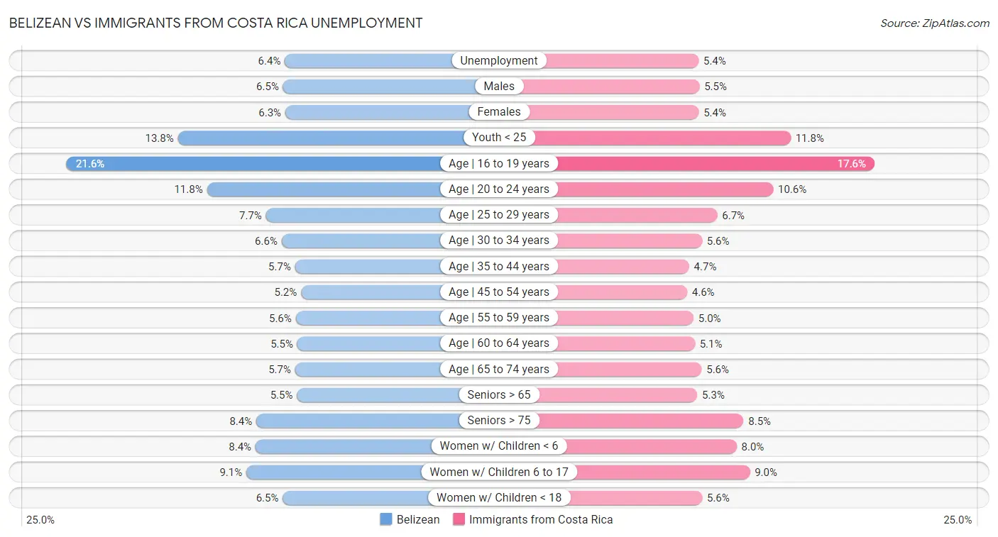 Belizean vs Immigrants from Costa Rica Unemployment