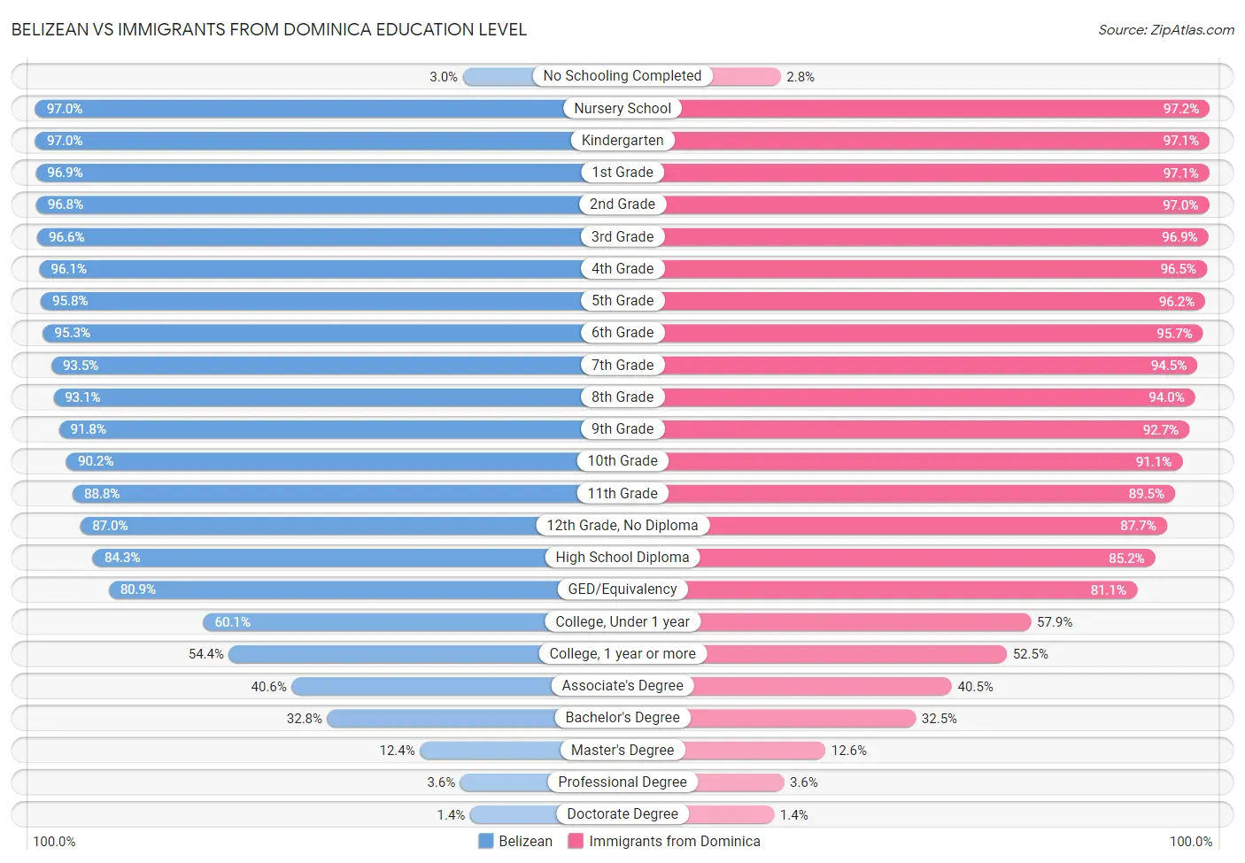 Belizean vs Immigrants from Dominica Education Level