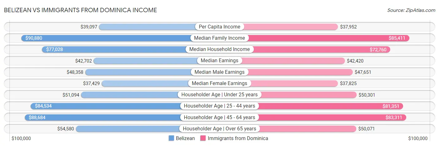 Belizean vs Immigrants from Dominica Income