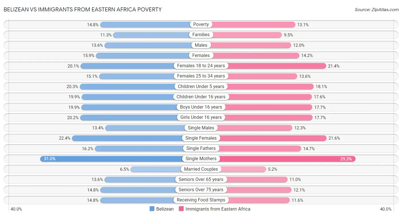 Belizean vs Immigrants from Eastern Africa Poverty