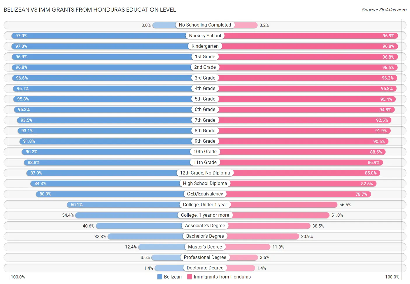 Belizean vs Immigrants from Honduras Education Level