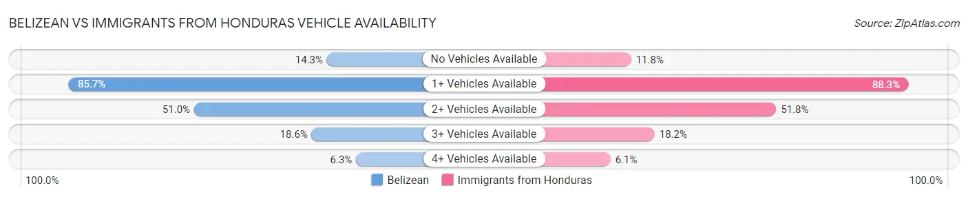 Belizean vs Immigrants from Honduras Vehicle Availability