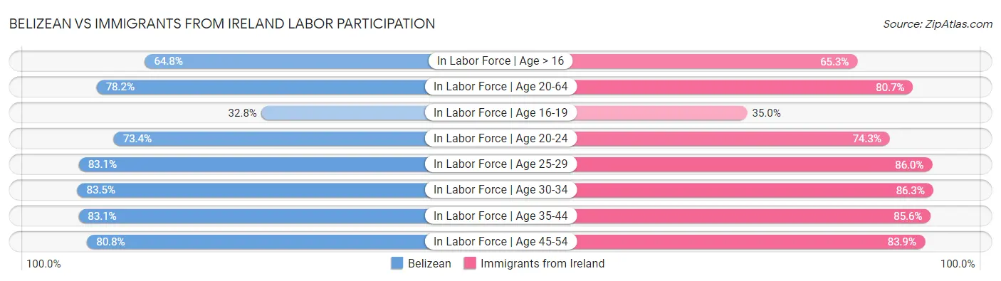 Belizean vs Immigrants from Ireland Labor Participation