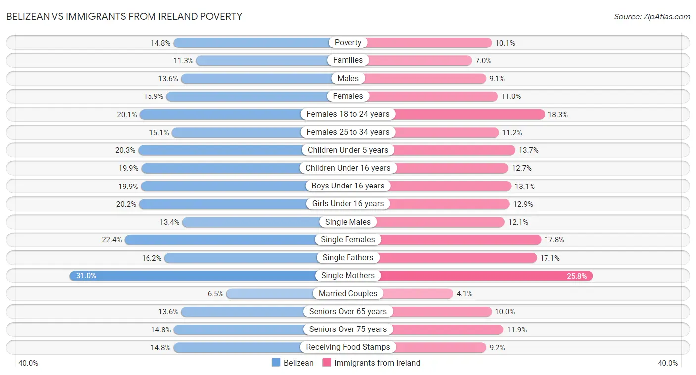 Belizean vs Immigrants from Ireland Poverty
