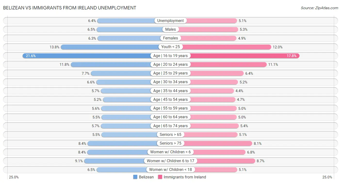 Belizean vs Immigrants from Ireland Unemployment
