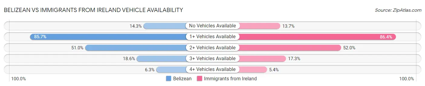 Belizean vs Immigrants from Ireland Vehicle Availability