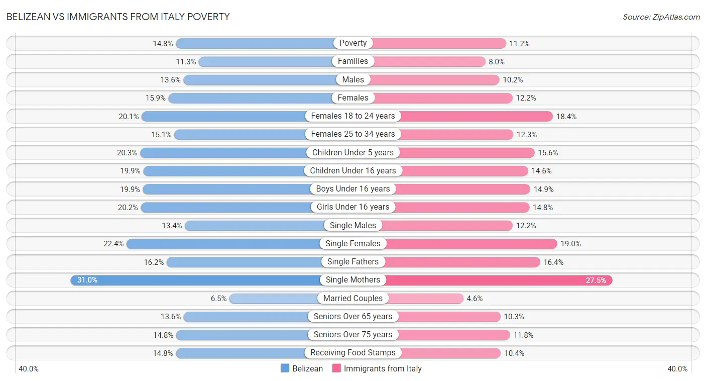 Belizean vs Immigrants from Italy Poverty