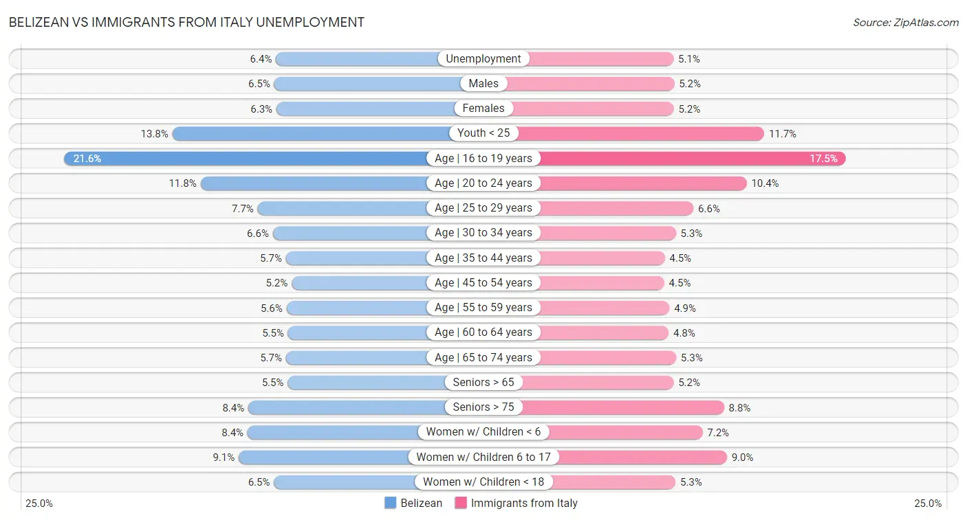 Belizean vs Immigrants from Italy Unemployment