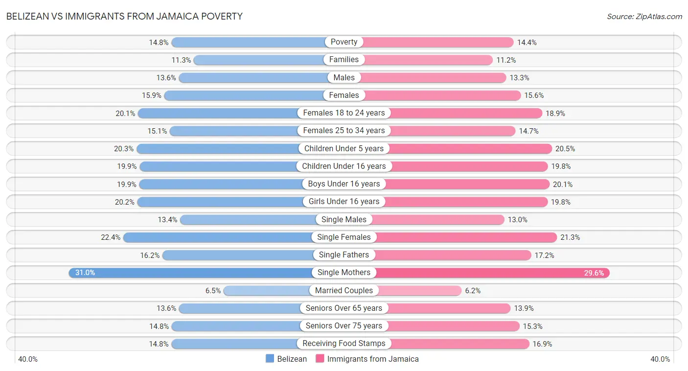 Belizean vs Immigrants from Jamaica Poverty