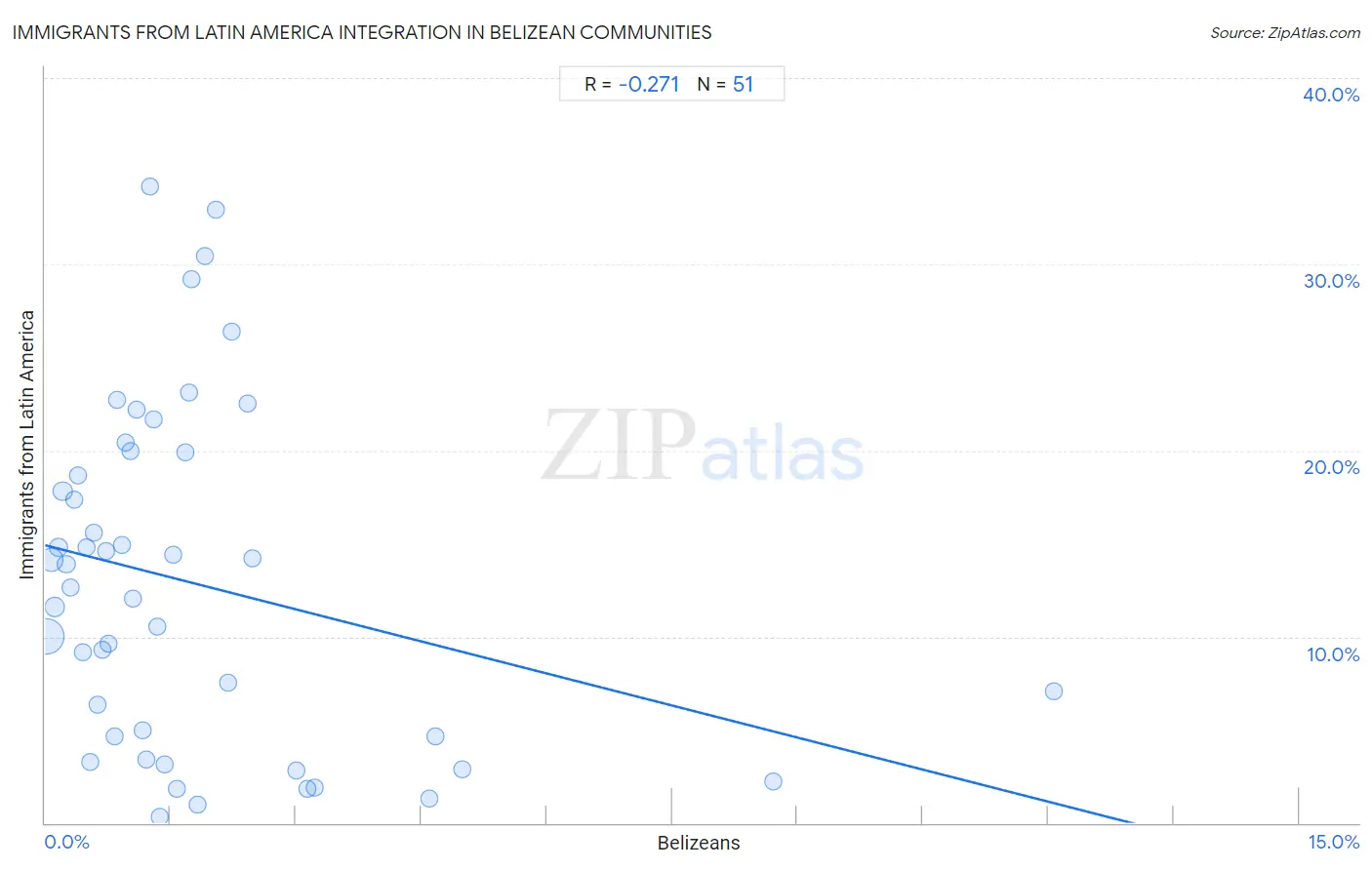 Belizean Integration in Immigrants from Latin America Communities