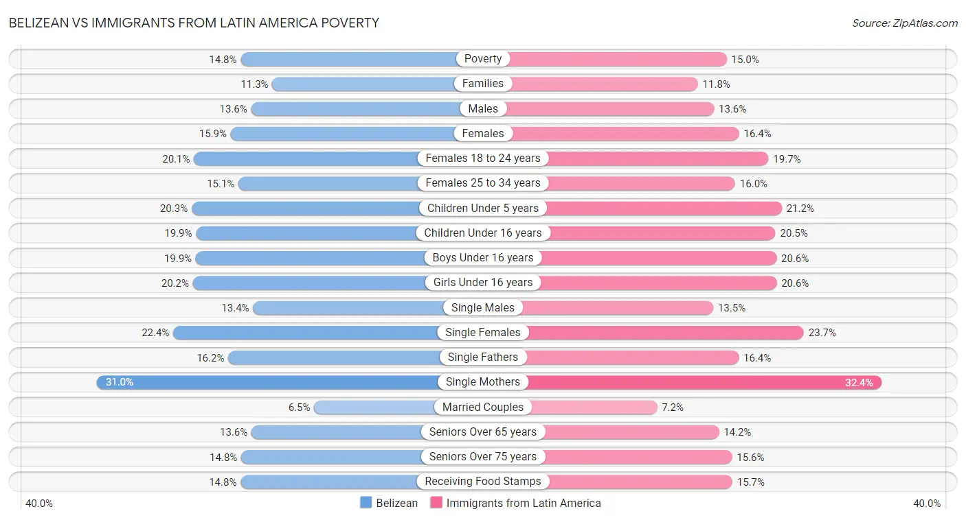 Belizean vs Immigrants from Latin America Poverty