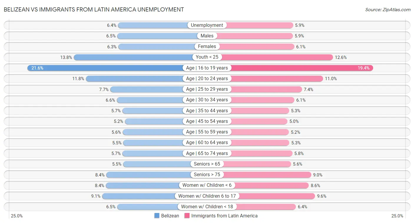 Belizean vs Immigrants from Latin America Unemployment