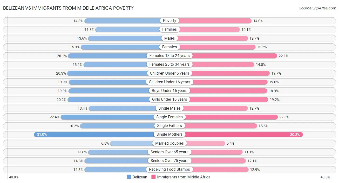 Belizean vs Immigrants from Middle Africa Poverty