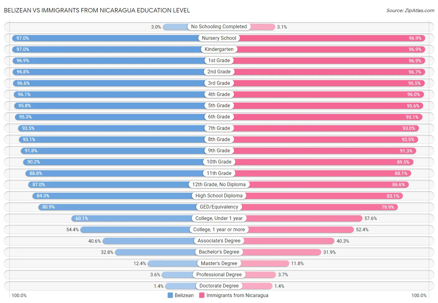 Belizean vs Immigrants from Nicaragua Education Level