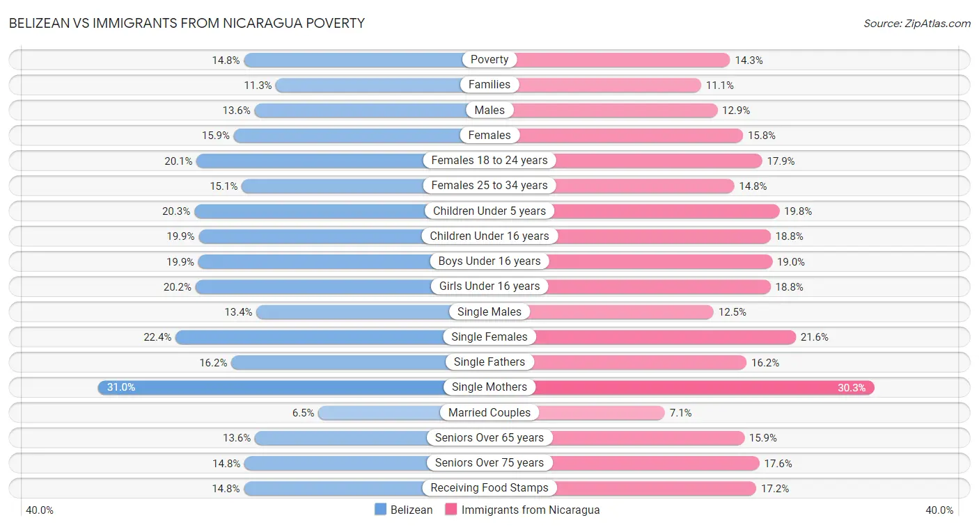 Belizean vs Immigrants from Nicaragua Poverty