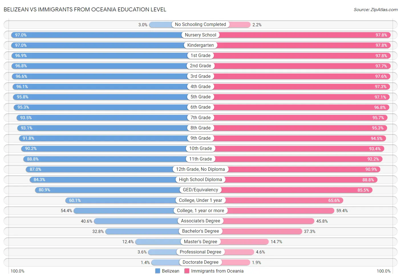 Belizean vs Immigrants from Oceania Education Level