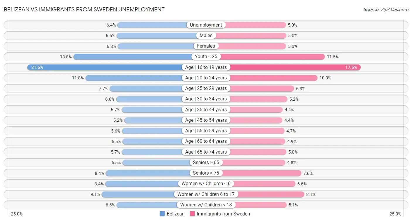 Belizean vs Immigrants from Sweden Unemployment