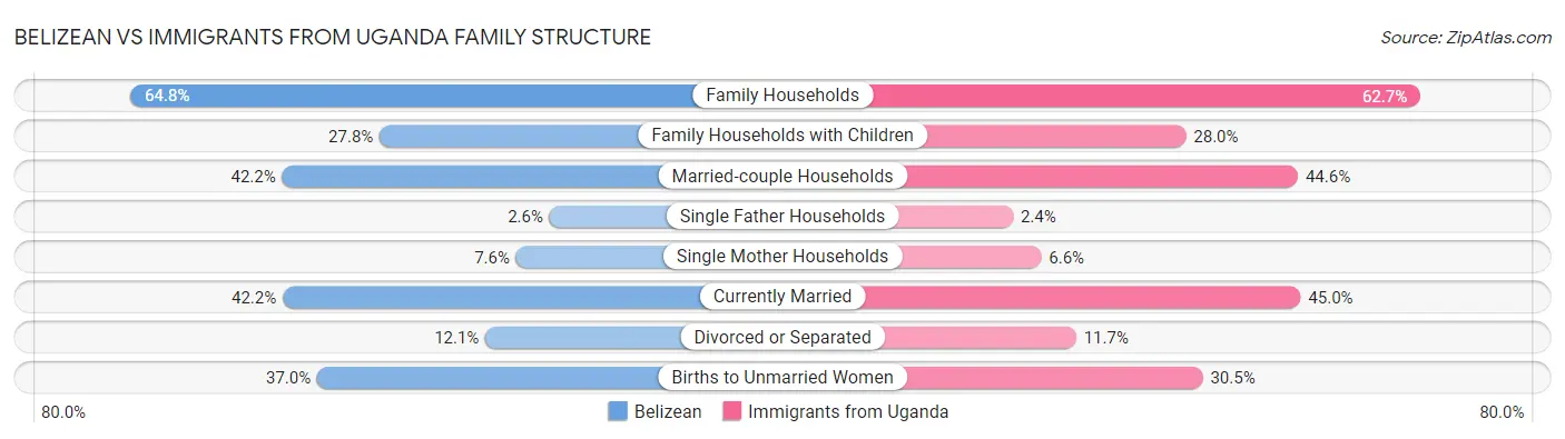 Belizean vs Immigrants from Uganda Family Structure