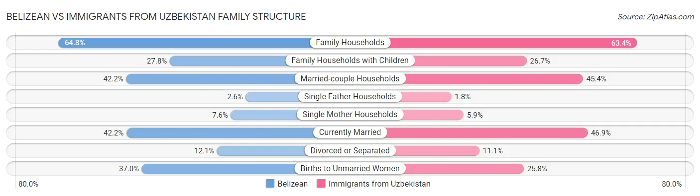 Belizean vs Immigrants from Uzbekistan Family Structure