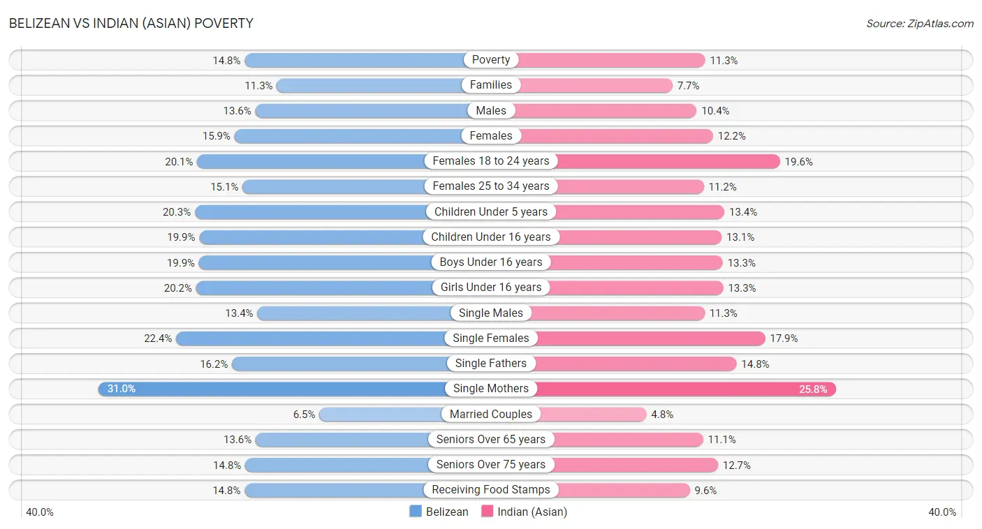 Belizean vs Indian (Asian) Poverty