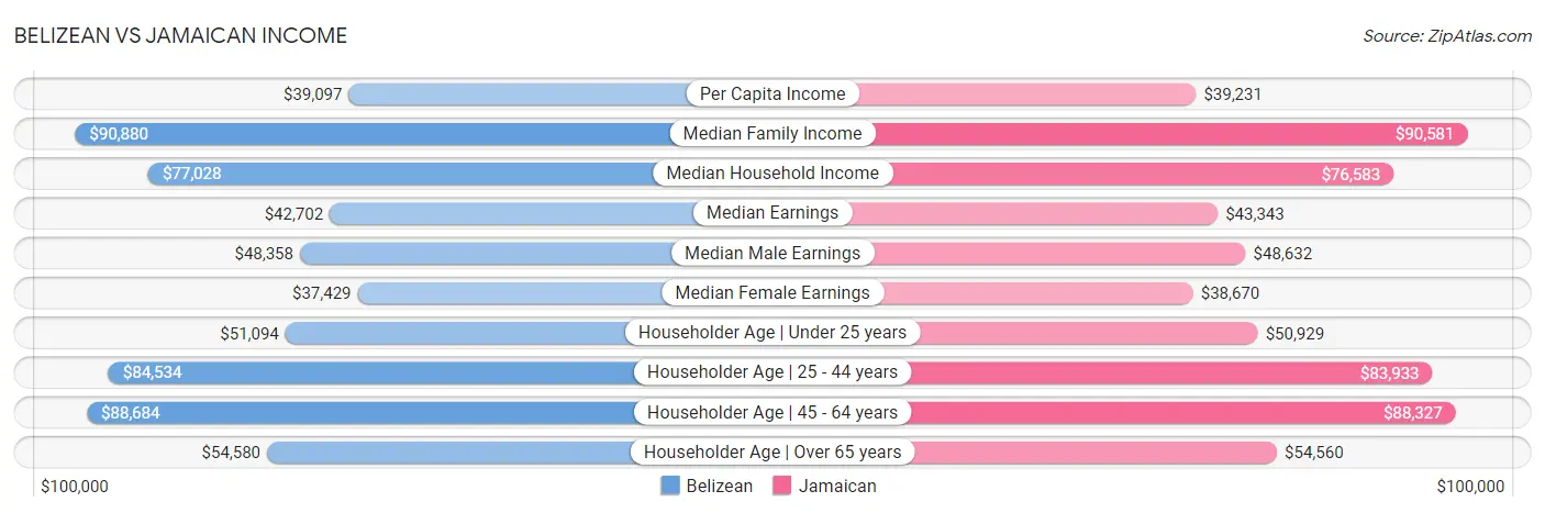 Belizean vs Jamaican Income