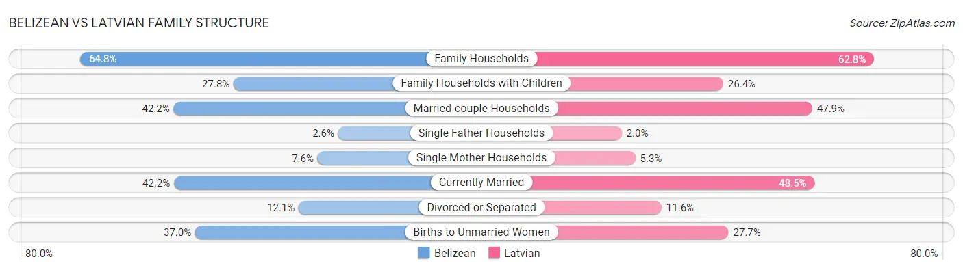Belizean vs Latvian Family Structure