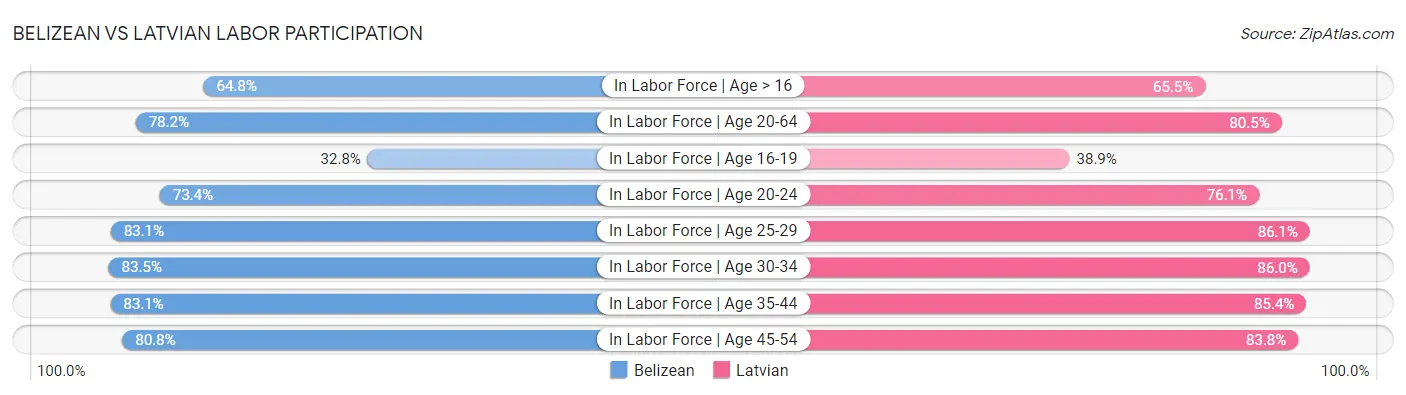 Belizean vs Latvian Labor Participation