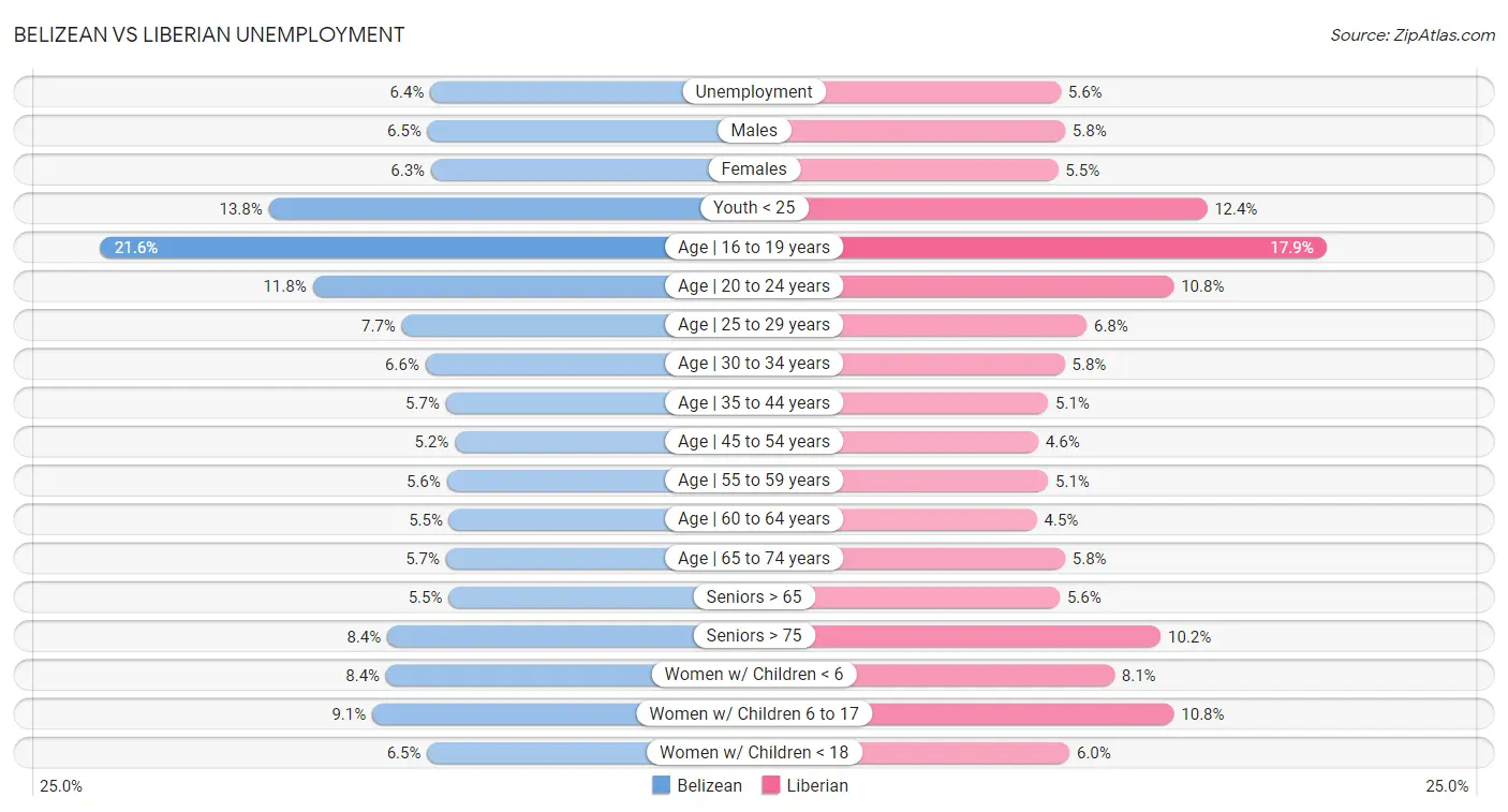 Belizean vs Liberian Unemployment