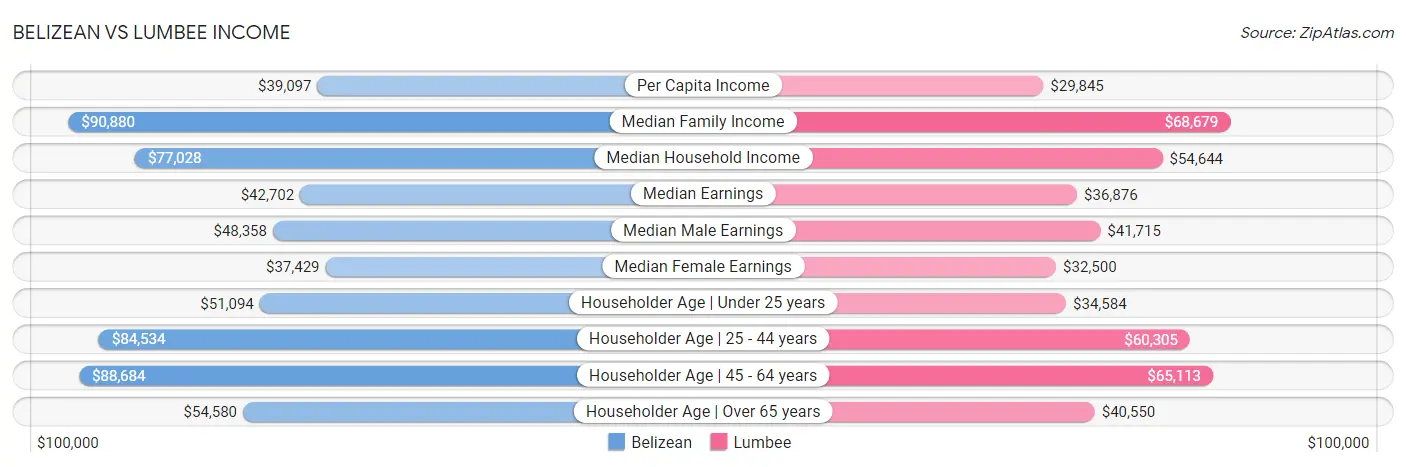 Belizean vs Lumbee Income