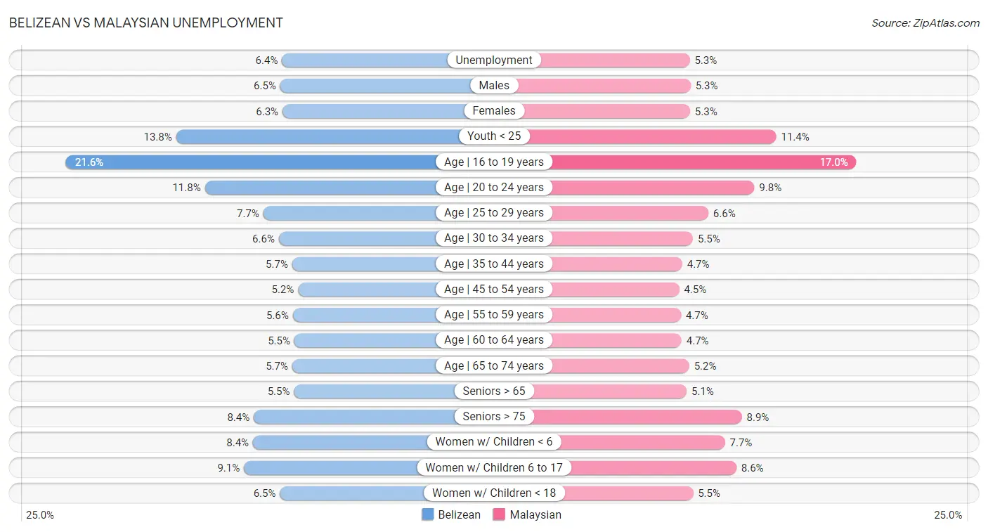 Belizean vs Malaysian Unemployment