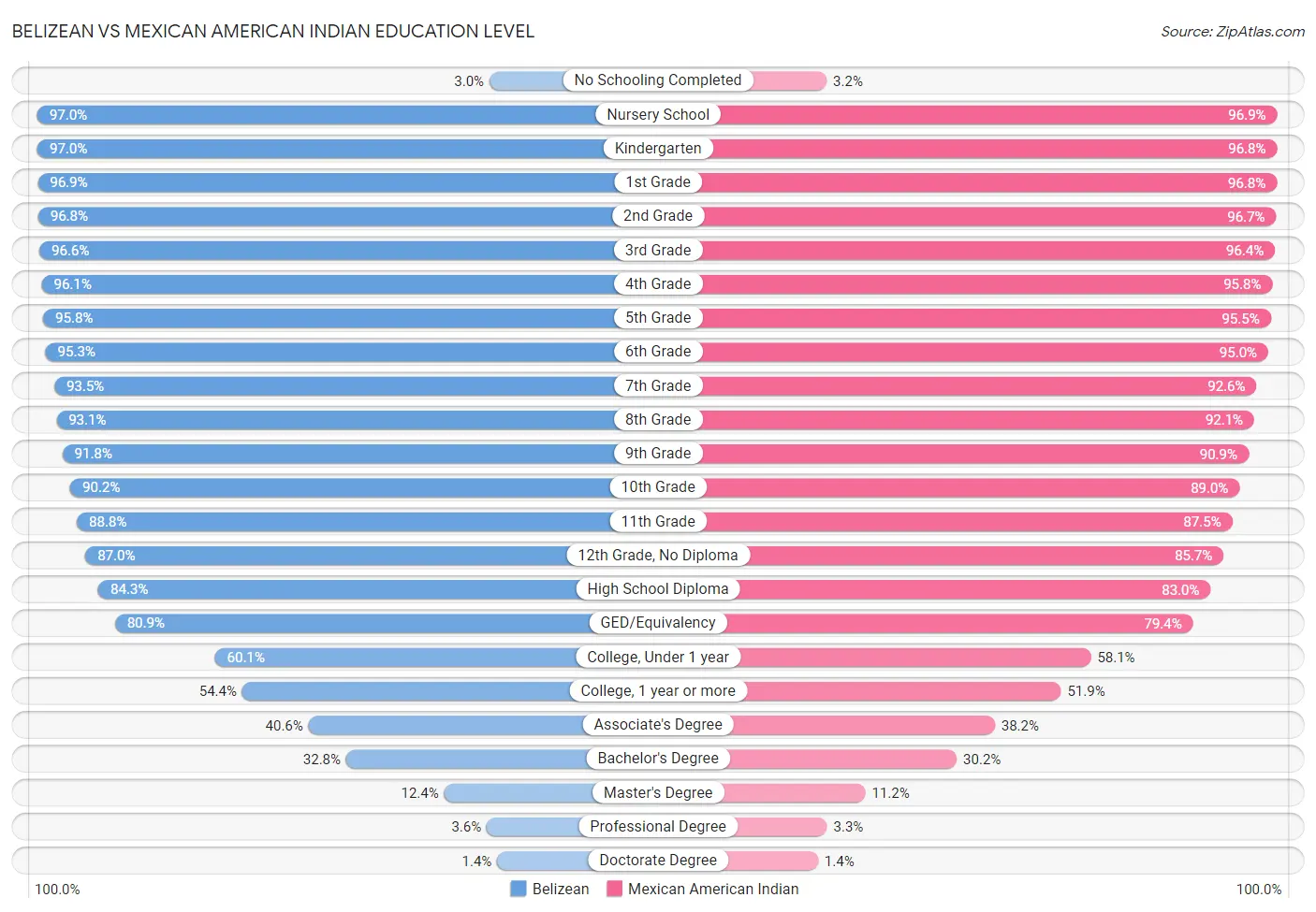 Belizean vs Mexican American Indian Education Level