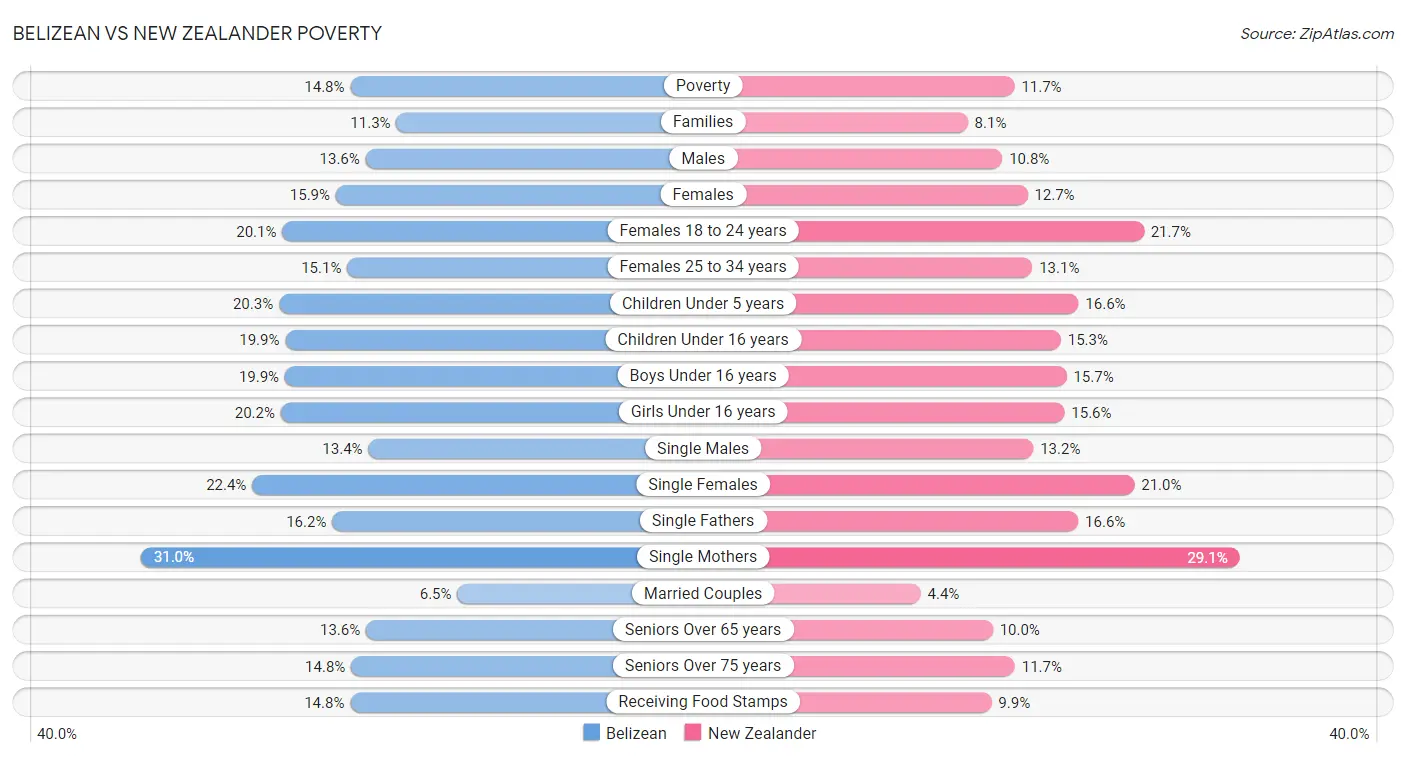 Belizean vs New Zealander Poverty