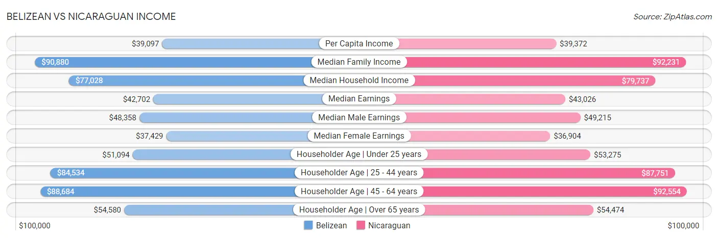 Belizean vs Nicaraguan Income